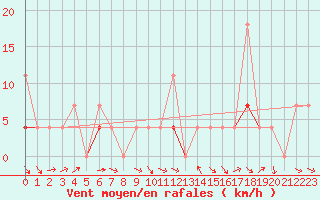 Courbe de la force du vent pour Veggli Ii