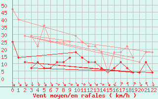 Courbe de la force du vent pour Korsvattnet