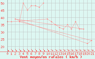 Courbe de la force du vent pour Coffin Bay - Point Avoid