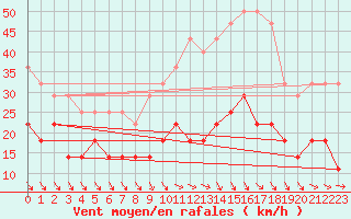 Courbe de la force du vent pour Tryvasshogda Ii