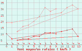 Courbe de la force du vent pour Rocroi (08)