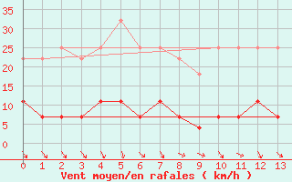 Courbe de la force du vent pour Baja