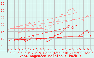 Courbe de la force du vent pour Soltau