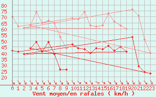 Courbe de la force du vent pour Marignane (13)