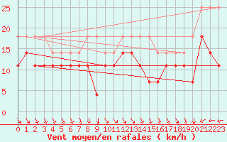 Courbe de la force du vent pour Skillinge