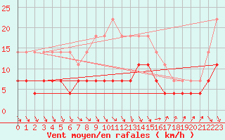 Courbe de la force du vent pour Ilomantsi Mekrijarv