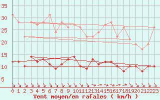 Courbe de la force du vent pour Trappes (78)