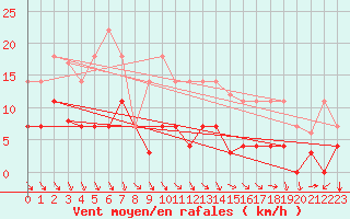 Courbe de la force du vent pour Pajares - Valgrande