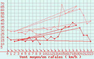 Courbe de la force du vent pour Orange (84)