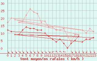 Courbe de la force du vent pour Hyres (83)
