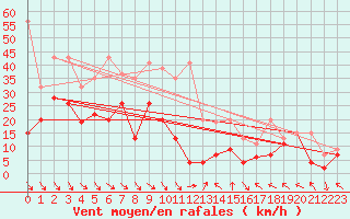 Courbe de la force du vent pour Monte Generoso