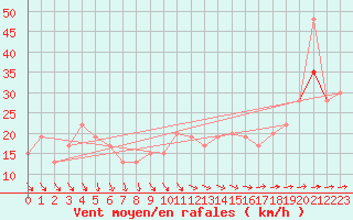 Courbe de la force du vent pour Valley