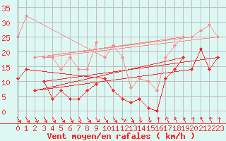 Courbe de la force du vent pour Pajares - Valgrande