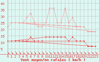 Courbe de la force du vent pour Pajares - Valgrande