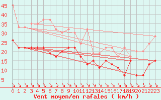 Courbe de la force du vent pour Jungfraujoch (Sw)