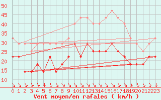 Courbe de la force du vent pour Dragsf Jard Vano