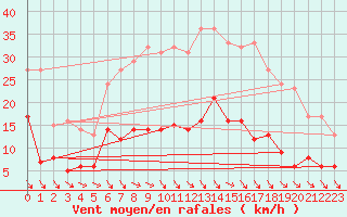 Courbe de la force du vent pour Luechow