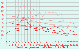 Courbe de la force du vent pour Michelstadt-Vielbrunn