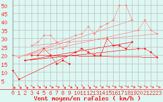 Courbe de la force du vent pour Jungfraujoch (Sw)