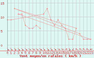 Courbe de la force du vent pour Keswick