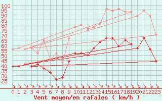 Courbe de la force du vent pour Marignane (13)