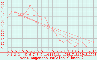 Courbe de la force du vent pour Biskra