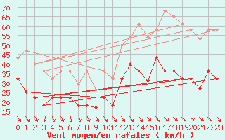 Courbe de la force du vent pour Sierra de Alfabia