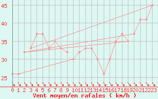 Courbe de la force du vent pour Monte S. Angelo