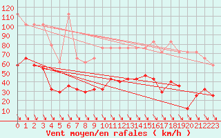 Courbe de la force du vent pour Rax / Seilbahn-Bergstat