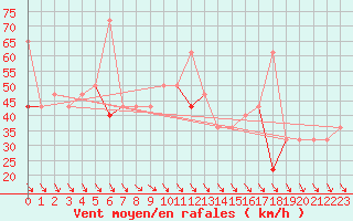 Courbe de la force du vent pour Tromso Skattora