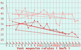 Courbe de la force du vent pour Weissfluhjoch