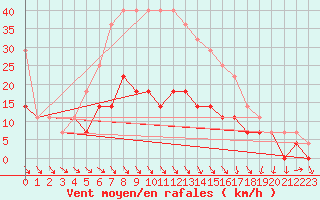 Courbe de la force du vent pour Vaslui