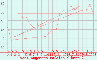 Courbe de la force du vent pour le bateau VRYO3