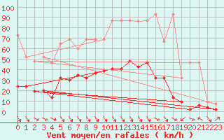 Courbe de la force du vent pour Simplon-Dorf