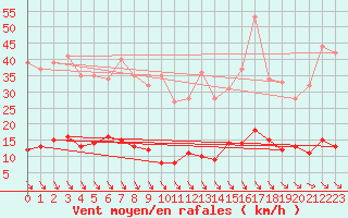 Courbe de la force du vent pour Kleiner Feldberg / Taunus