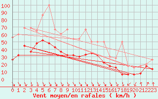 Courbe de la force du vent pour Piz Martegnas