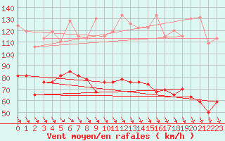 Courbe de la force du vent pour Mont-Aigoual (30)