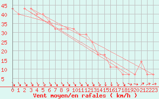 Courbe de la force du vent pour Market