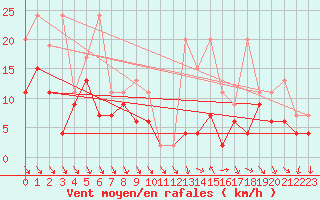 Courbe de la force du vent pour Monte Generoso