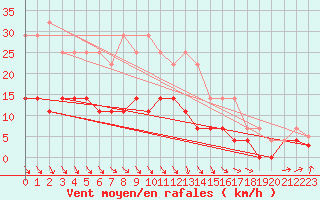 Courbe de la force du vent pour Malmo