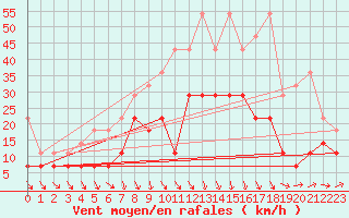 Courbe de la force du vent pour Hoogeveen Aws