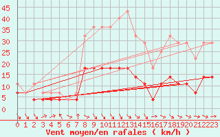 Courbe de la force du vent pour Pajala