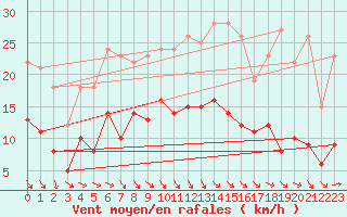 Courbe de la force du vent pour Alfeld