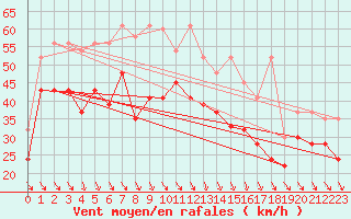 Courbe de la force du vent pour Bernina