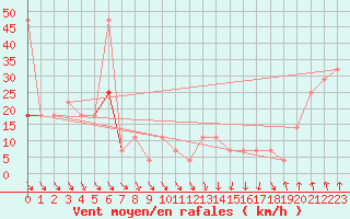 Courbe de la force du vent pour Patscherkofel