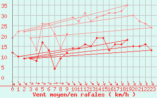 Courbe de la force du vent pour Tours (37)