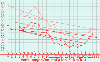 Courbe de la force du vent pour Mont-Aigoual (30)