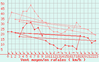 Courbe de la force du vent pour Les Sauvages (69)