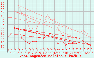 Courbe de la force du vent pour Perpignan (66)