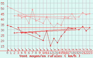 Courbe de la force du vent pour Ouessant (29)